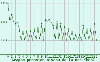 Courbe de la pression atmosphrique pour Leeuwarden