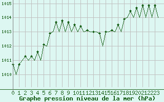Courbe de la pression atmosphrique pour Pescara