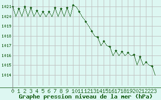 Courbe de la pression atmosphrique pour Ibiza (Esp)