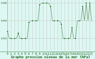 Courbe de la pression atmosphrique pour Gnes (It)