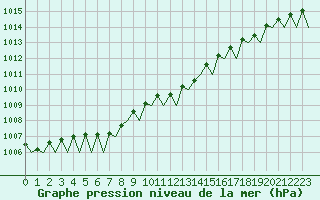 Courbe de la pression atmosphrique pour Beauvechain (Be)