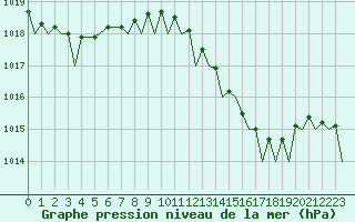 Courbe de la pression atmosphrique pour Gibraltar (UK)