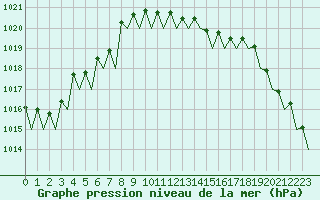 Courbe de la pression atmosphrique pour Billund Lufthavn