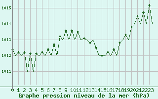 Courbe de la pression atmosphrique pour Vigo / Peinador