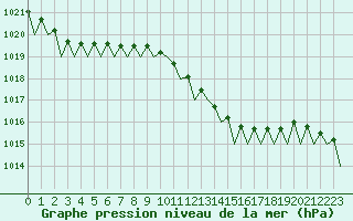 Courbe de la pression atmosphrique pour Schaffen (Be)