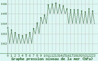 Courbe de la pression atmosphrique pour Kajaani