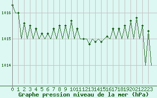 Courbe de la pression atmosphrique pour Suceava / Salcea