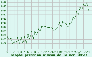 Courbe de la pression atmosphrique pour Madrid / Barajas (Esp)