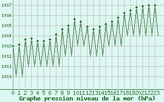 Courbe de la pression atmosphrique pour Payerne (Sw)