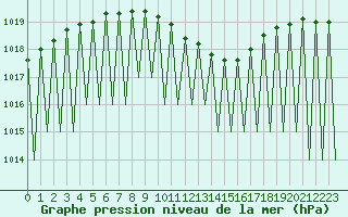 Courbe de la pression atmosphrique pour Kittila