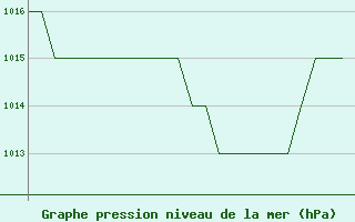 Courbe de la pression atmosphrique pour Salamanca / Matacan