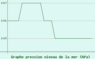 Courbe de la pression atmosphrique pour Altenstadt