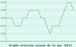 Courbe de la pression atmosphrique pour Salamanca / Matacan