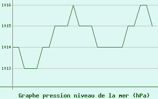 Courbe de la pression atmosphrique pour Rota