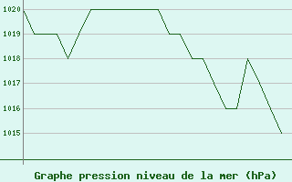 Courbe de la pression atmosphrique pour Salamanca / Matacan