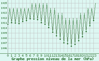 Courbe de la pression atmosphrique pour Madrid / Barajas (Esp)