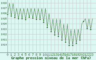 Courbe de la pression atmosphrique pour Madrid / Barajas (Esp)