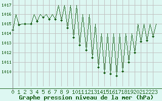 Courbe de la pression atmosphrique pour Huesca (Esp)