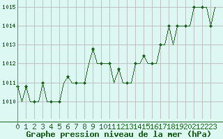 Courbe de la pression atmosphrique pour Luqa