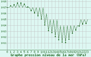 Courbe de la pression atmosphrique pour Grenchen