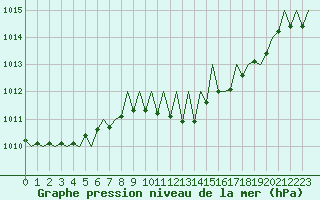 Courbe de la pression atmosphrique pour Gerona (Esp)