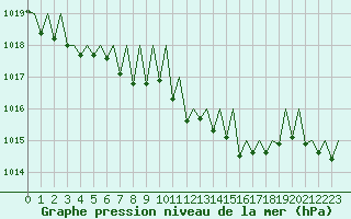 Courbe de la pression atmosphrique pour Gerona (Esp)