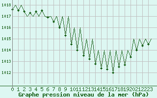 Courbe de la pression atmosphrique pour Genve (Sw)