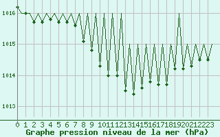 Courbe de la pression atmosphrique pour Stuttgart-Echterdingen