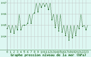 Courbe de la pression atmosphrique pour Luxembourg (Lux)