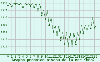 Courbe de la pression atmosphrique pour Lugano (Sw)