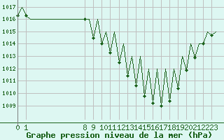 Courbe de la pression atmosphrique pour Logrono (Esp)