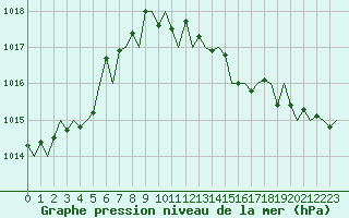 Courbe de la pression atmosphrique pour San Sebastian (Esp)