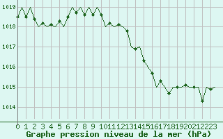 Courbe de la pression atmosphrique pour London / Heathrow (UK)