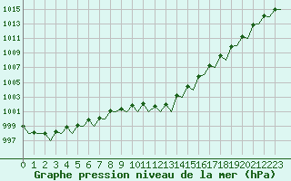 Courbe de la pression atmosphrique pour Frankfort (All)