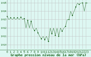 Courbe de la pression atmosphrique pour Buechel