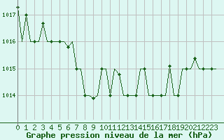 Courbe de la pression atmosphrique pour Ulyanovsk Baratayevka