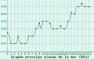 Courbe de la pression atmosphrique pour Oran / Es Senia