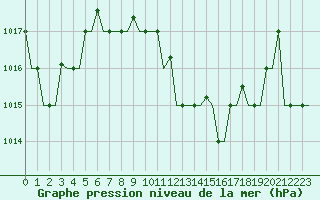 Courbe de la pression atmosphrique pour Annaba