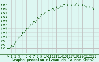 Courbe de la pression atmosphrique pour Visby Flygplats