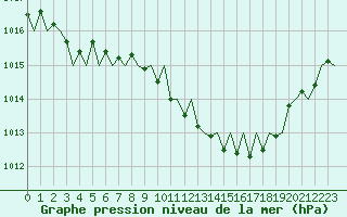 Courbe de la pression atmosphrique pour Bonn (All)