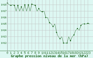 Courbe de la pression atmosphrique pour Zaragoza / Aeropuerto