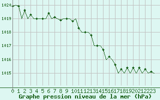 Courbe de la pression atmosphrique pour Maastricht / Zuid Limburg (PB)