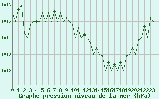 Courbe de la pression atmosphrique pour Milan (It)
