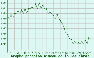 Courbe de la pression atmosphrique pour Visby Flygplats