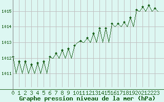 Courbe de la pression atmosphrique pour Wittmundhaven