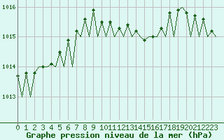 Courbe de la pression atmosphrique pour Karup