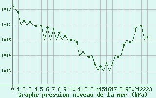 Courbe de la pression atmosphrique pour Aberdeen (UK)