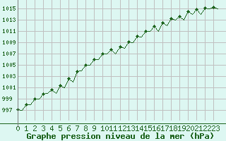 Courbe de la pression atmosphrique pour Maastricht / Zuid Limburg (PB)
