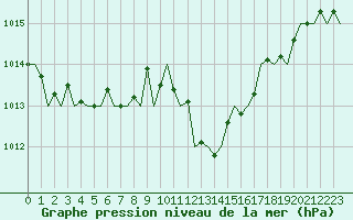 Courbe de la pression atmosphrique pour San Sebastian (Esp)