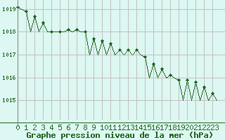 Courbe de la pression atmosphrique pour Amsterdam Airport Schiphol